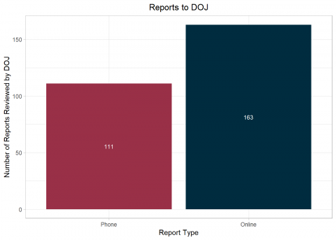 Reports to DOJ Graph